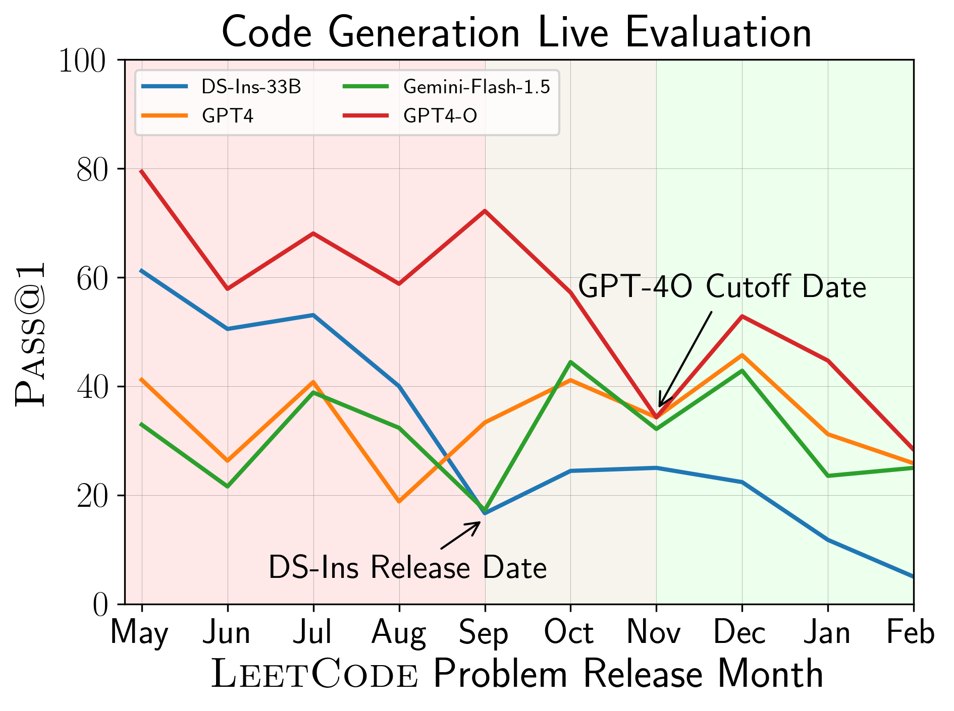 Code Generation Live Evaluation