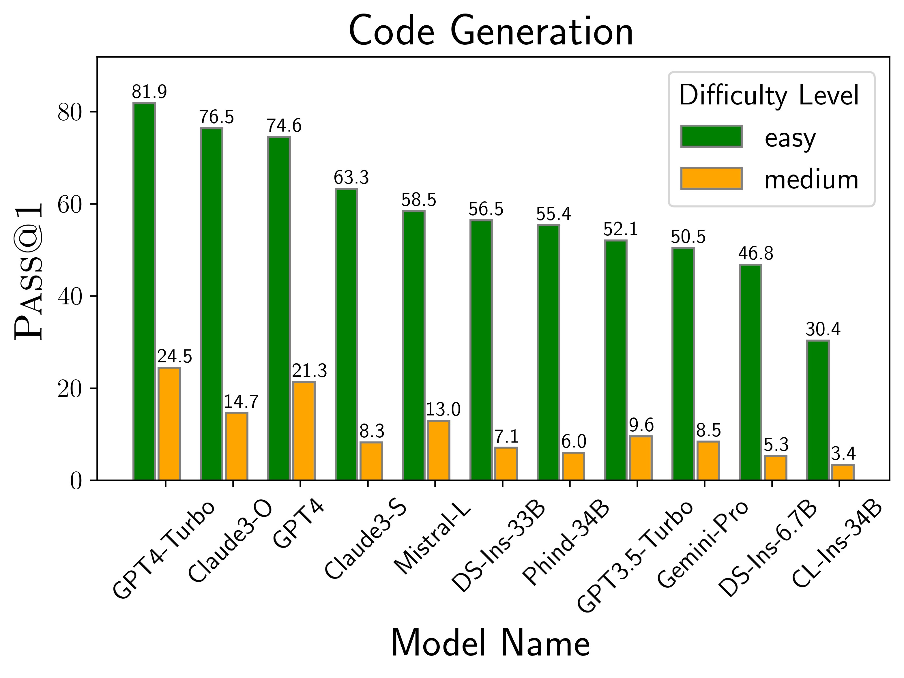 Code Generation Performance