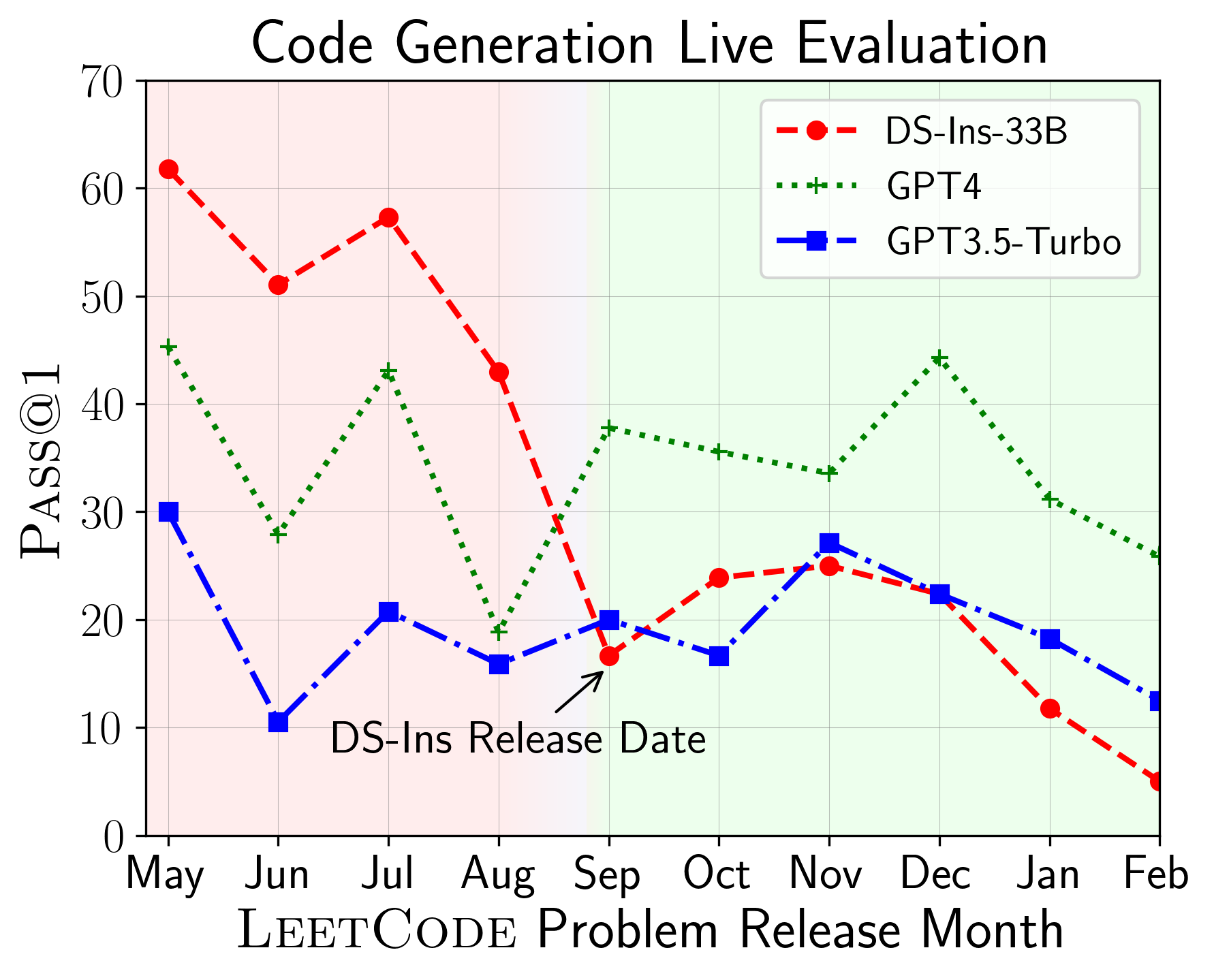 Code Generation Live Evaluation