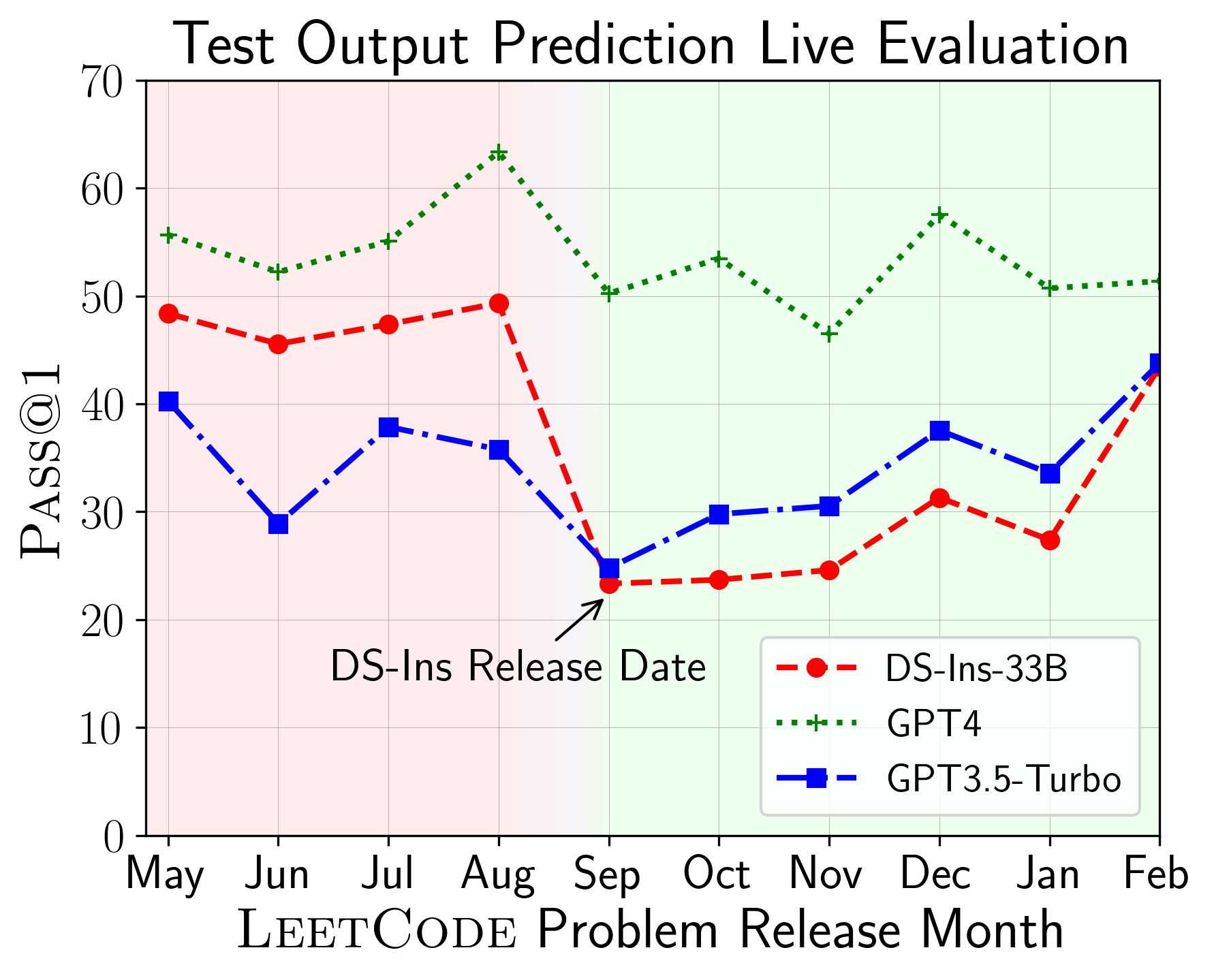 Test Output Prediction Live Evaluation