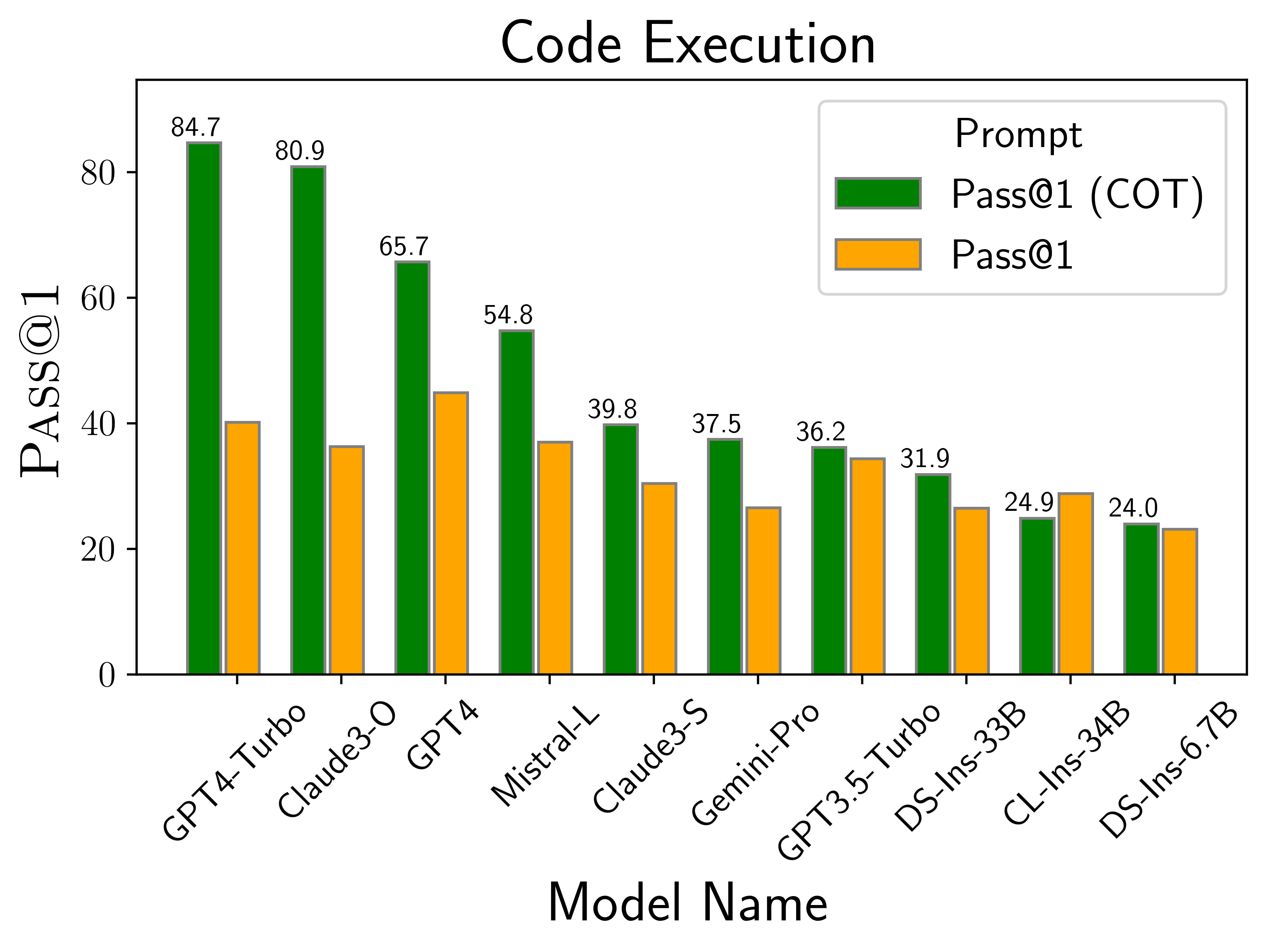 Code Execution Performance